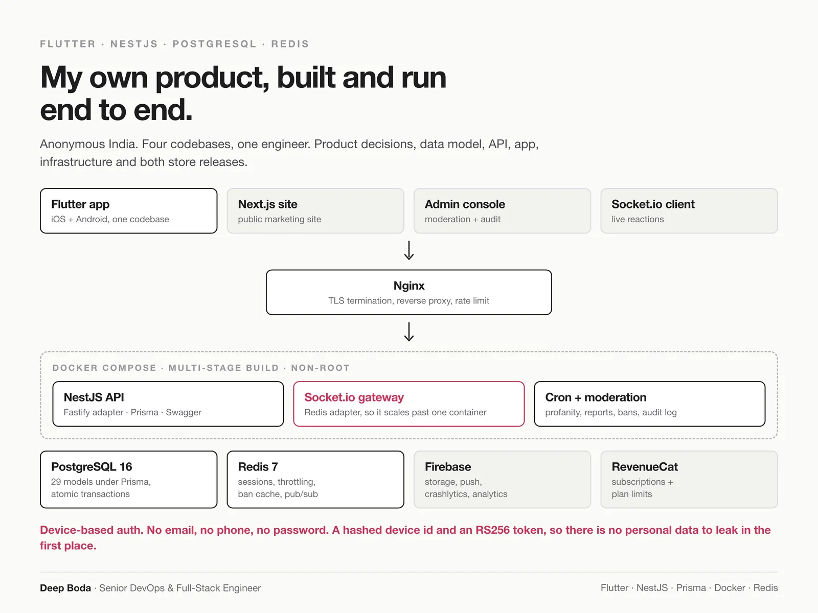 Architecture diagram of Anonymous India: a Flutter app and a Next.js site and admin console calling an Nginx front door, then a NestJS API on Fastify, with PostgreSQL, Redis and Firebase Storage behind it and Socket.io pushing realtime updates.